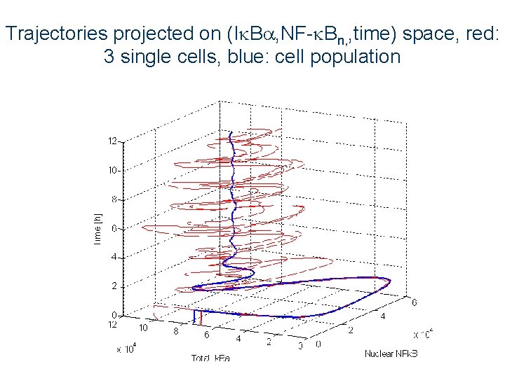 Trajectories projected on (I B , NF- Bn, , time) space, red: 3 single
