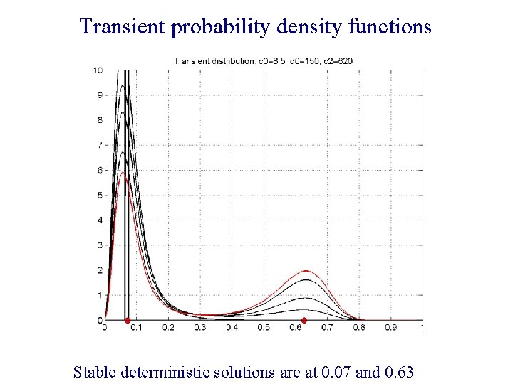 Transient probability density functions Stable deterministic solutions are at 0. 07 and 0. 63