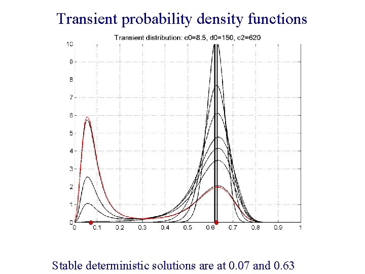 Transient probability density functions Stable deterministic solutions are at 0. 07 and 0. 63