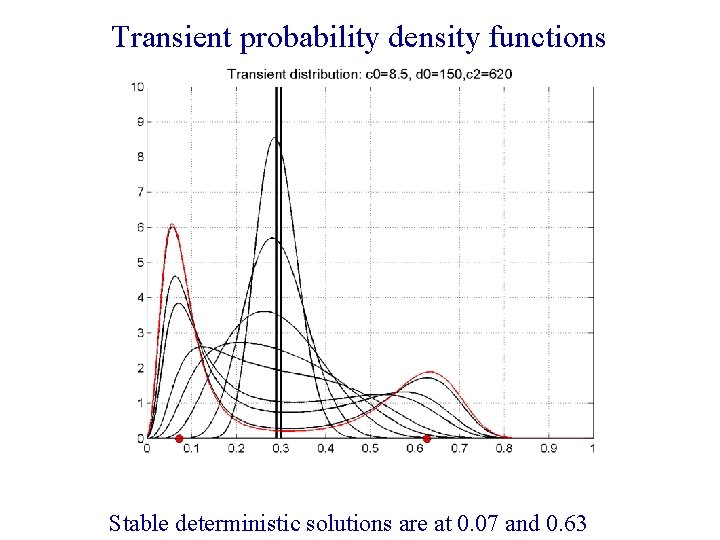 Transient probability density functions Stable deterministic solutions are at 0. 07 and 0. 63