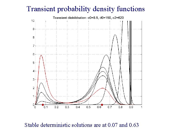 Transient probability density functions Stable deterministic solutions are at 0. 07 and 0. 63