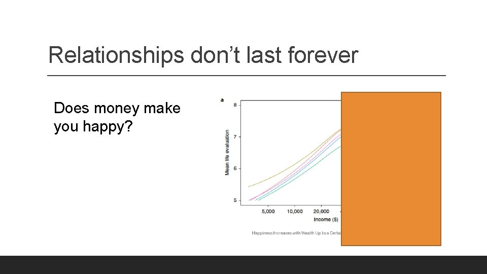 Relationships don’t last forever Does money make you happy? 