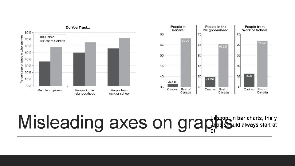 Misleading axes on graphs Lesson: in bar charts, the y -axis should always start