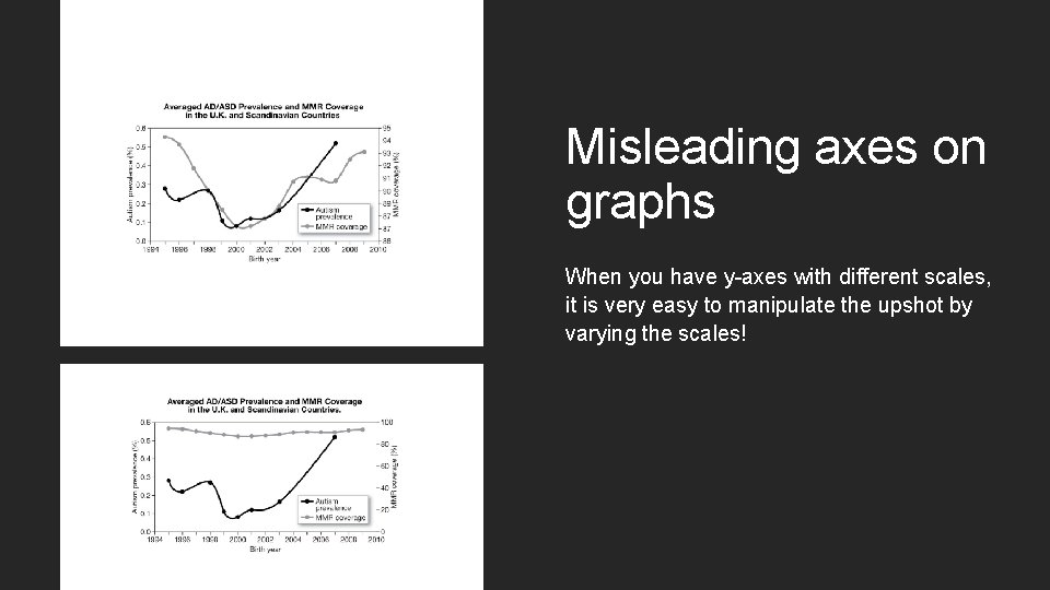 Misleading axes on graphs When you have y-axes with different scales, it is very