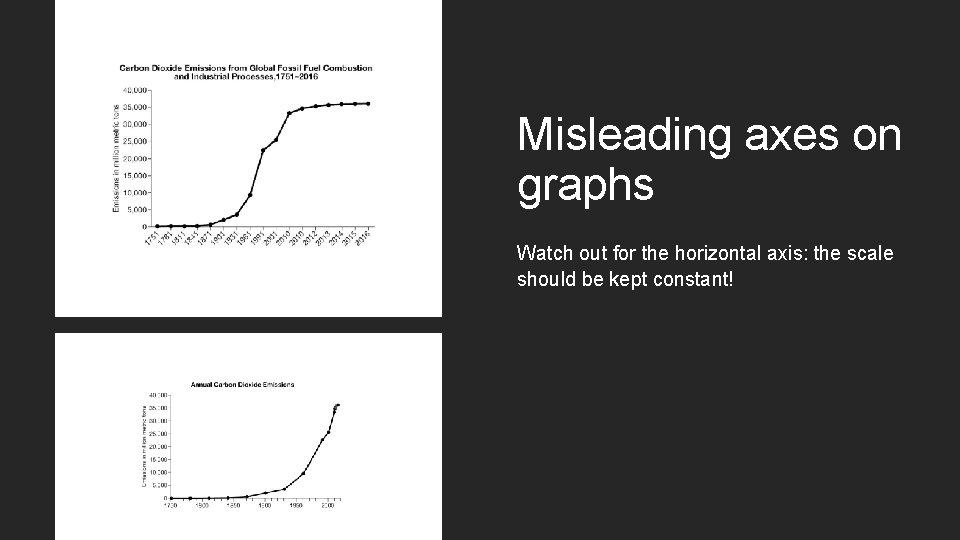 Misleading axes on graphs Watch out for the horizontal axis: the scale should be