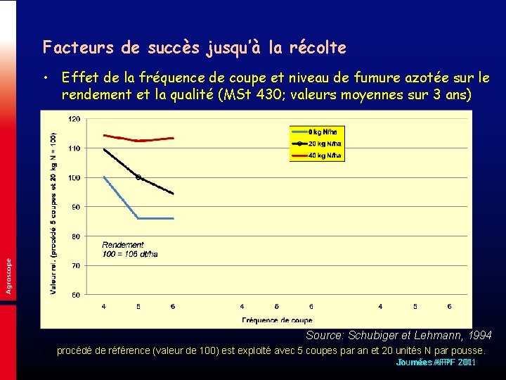 Facteurs de succès jusqu’à la récolte • Effet de la fréquence de coupe et