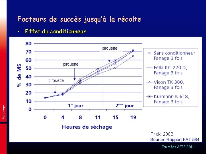 Facteurs de succès jusqu’à la récolte • Effet du conditionneur pirouette Frick, 2002 Journées