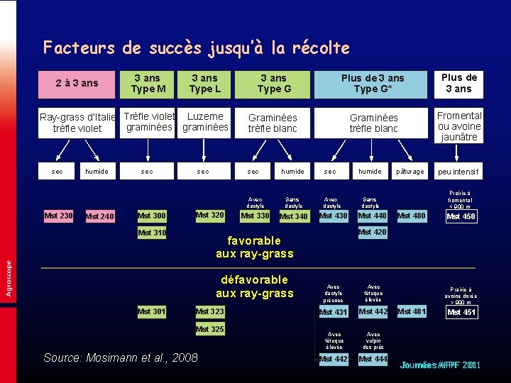 Facteurs de succès jusqu’à la récolte 2 à 3 ans Type M 3 ans