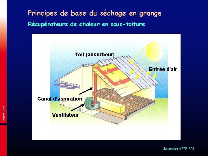Principes de base du séchage en grange Récupérateurs de chaleur en sous-toiture Toit (absorbeur)