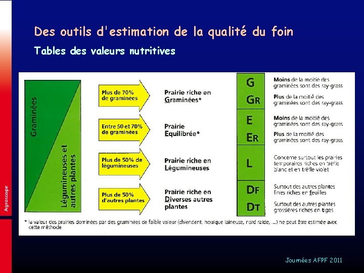 Des outils d'estimation de la qualité du foin Tables des valeurs nutritives Journées AFPF