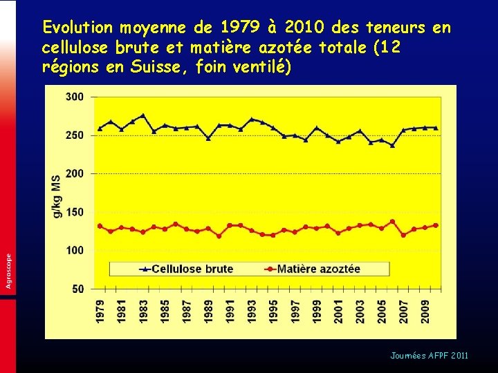 Evolution moyenne de 1979 à 2010 des teneurs en cellulose brute et matière azotée