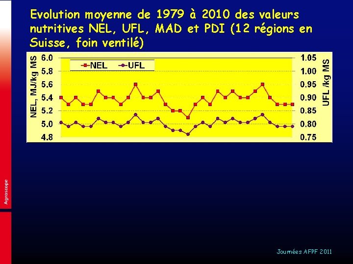 Evolution moyenne de 1979 à 2010 des valeurs nutritives NEL, UFL, MAD et PDI