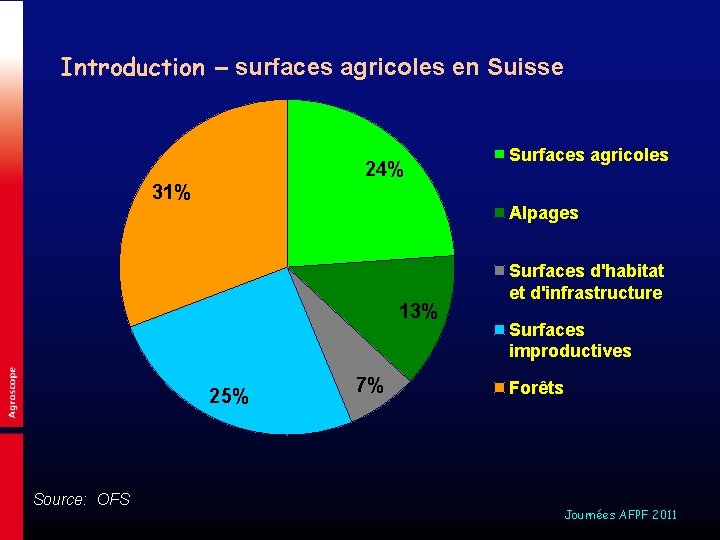 Introduction ‒ surfaces agricoles en Suisse 24% 31% Alpages 13% 25% Source: OFS Surfaces