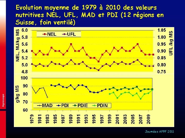 Evolution moyenne de 1979 à 2010 des valeurs nutritives NEL, UFL, MAD et PDI