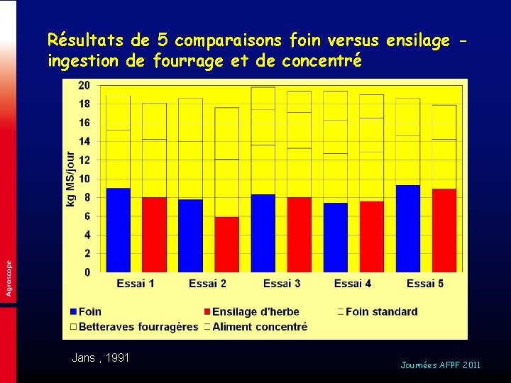 Résultats de 5 comparaisons foin versus ensilage ingestion de fourrage et de concentré Jans