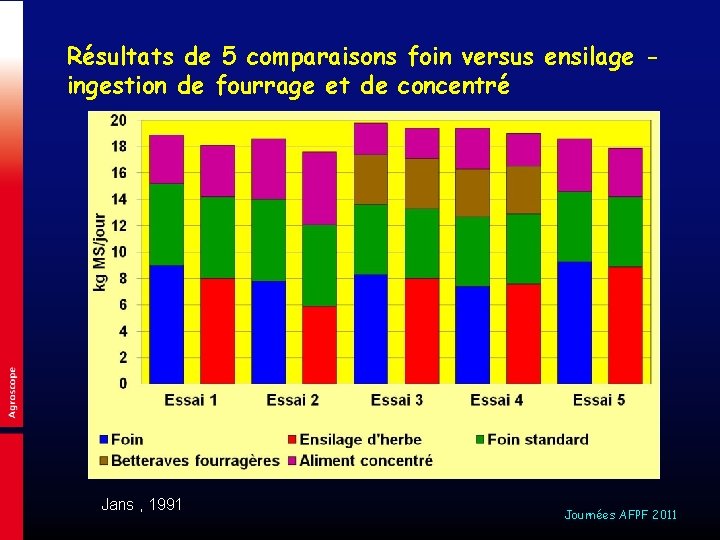 Résultats de 5 comparaisons foin versus ensilage ingestion de fourrage et de concentré Jans