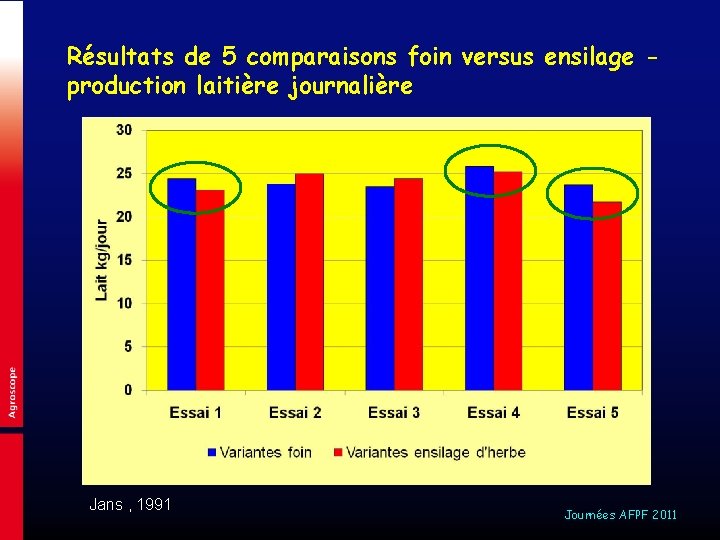 Résultats de 5 comparaisons foin versus ensilage production laitière journalière Jans , 1991 Journées