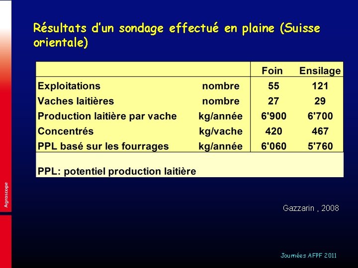 Résultats d’un sondage effectué en plaine (Suisse orientale) Gazzarin , 2008 Journées AFPF 2011