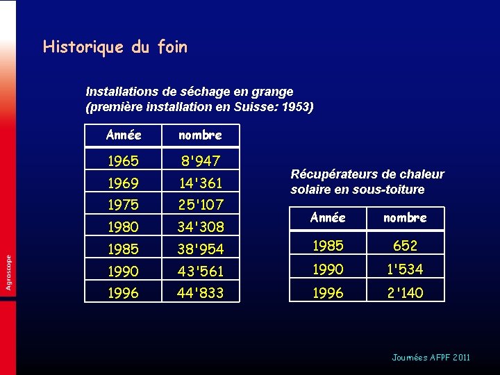 Historique du foin Installations de séchage en grange (première installation en Suisse: 1953) Année