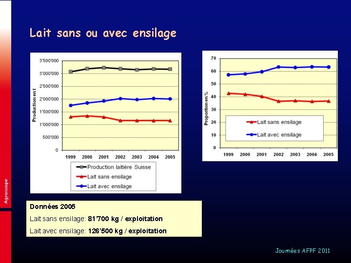 Lait sans ou avec ensilage Données 2005 Lait sans ensilage: 81’ 700 kg /