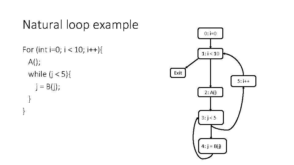 Natural loop example For (int i=0; i < 10; i++){ A(); while (j <