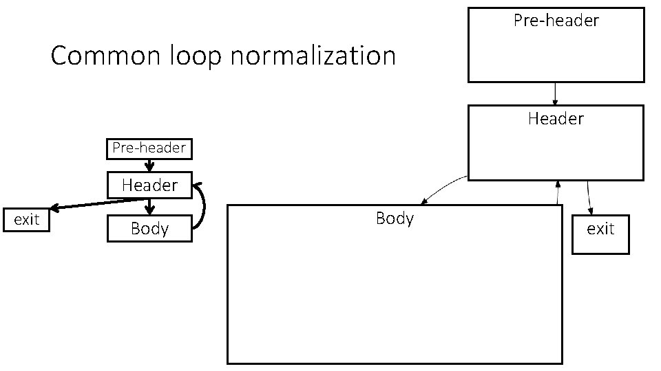 Pre-header Common loop normalization Header Pre-header Header exit Body exit 