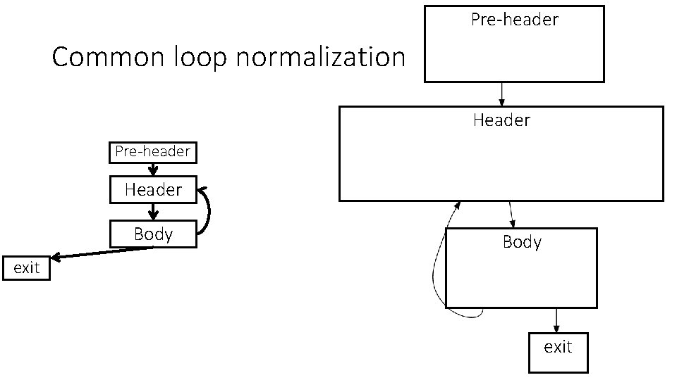 Pre-header Common loop normalization Header Pre-header Header Body exit 