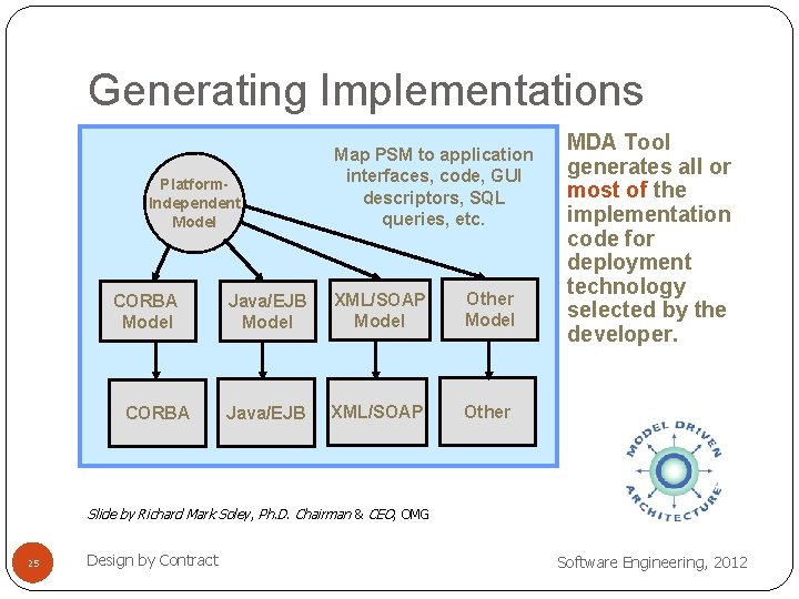 Generating Implementations Platform. Independent Model CORBA Map PSM to application interfaces, code, GUI descriptors,