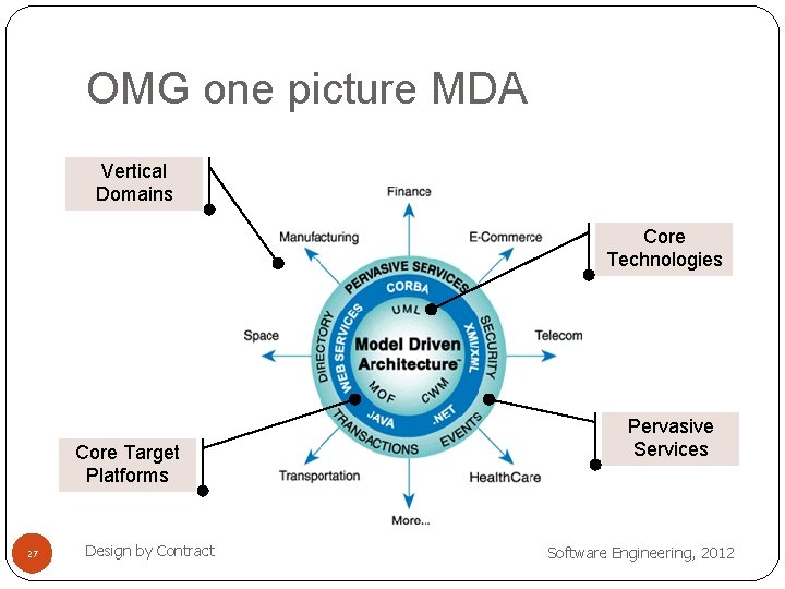 OMG one picture MDA Vertical Domains Core Technologies Core Target Platforms 27 Design by