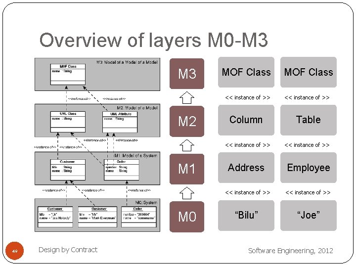 Overview of layers M 0 -M 3 M 2 M 1 M 0 49