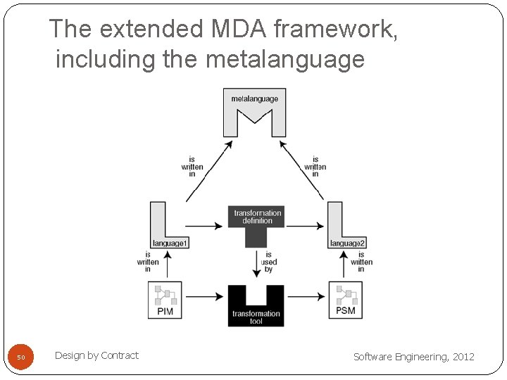 The extended MDA framework, including the metalanguage 50 Design by Contract Software Engineering, 2012