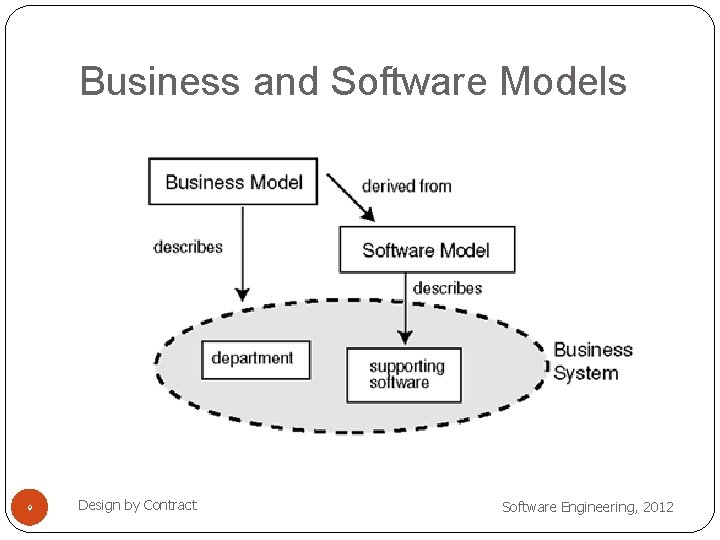 Business and Software Models 9 Design by Contract Software Engineering, 2012 