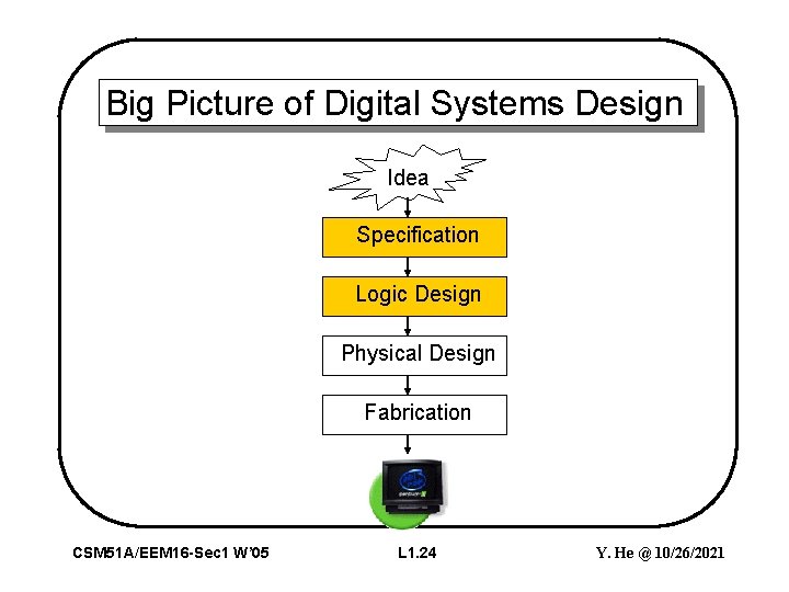 Big Picture of Digital Systems Design Idea Specification Logic Design Physical Design Fabrication CSM