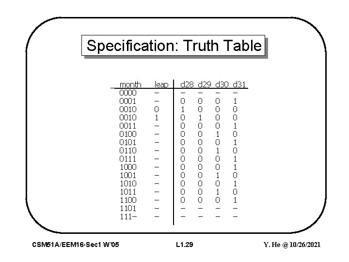 Specification: Truth Table month 0000 0001 0010 0011 0100 0101 0110 0111 1000 1001