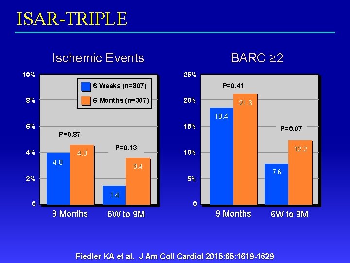 ISAR-TRIPLE Ischemic Events 10% BARC ≥ 2 25% 6 Weeks (n=307) 8% 6 Months