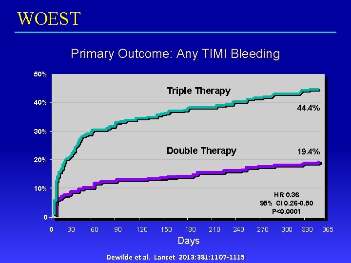 WOEST Primary Outcome: Any TIMI Bleeding 50% Triple Therapy 40% 44. 4% 30% Double