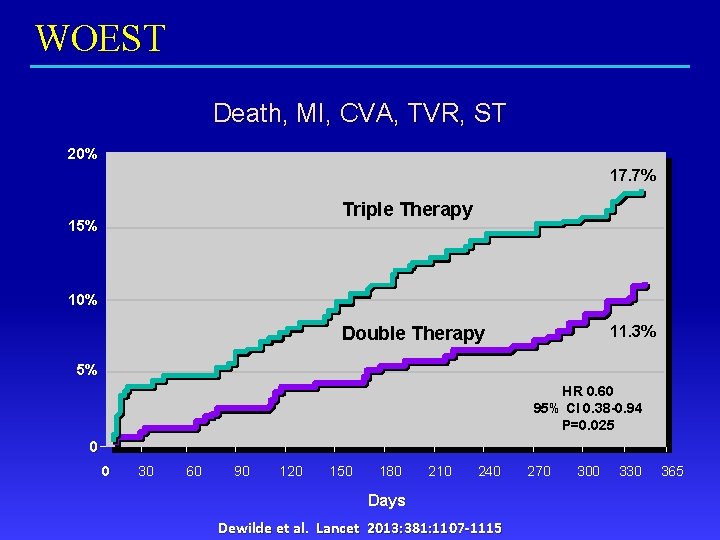 WOEST Death, MI, CVA, TVR, ST 20% 17. 7% Triple Therapy 15% 10% 11.
