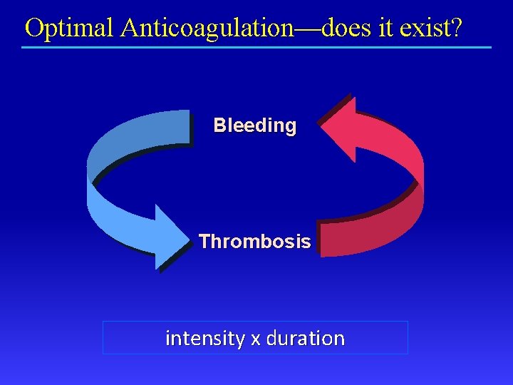 Optimal Anticoagulation—does it exist? Bleeding Thrombosis intensity x duration 