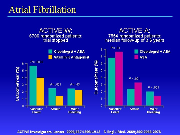 Atrial Fibrillation ACTIVE-W: ACTIVE-A: 6706 randomized patients; trial stopped 7554 randomized patients; median follow-up