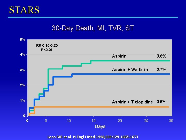 STARS 30 -Day Death, MI, TVR, ST 5% RR 0. 15 -0. 20 P<0.