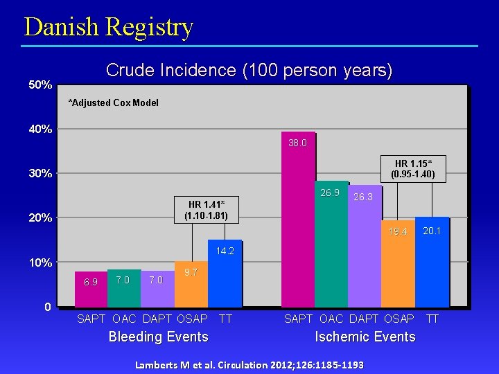 Danish Registry Crude Incidence (100 person years) 50% *Adjusted Cox Model 40% 38. 0