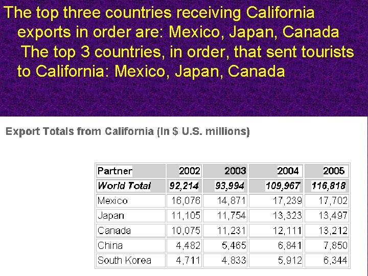 The top three countries receiving California exports in order are: Mexico, Japan, Canada The