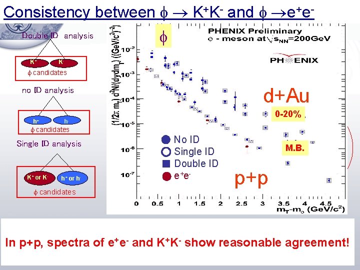 Extended Consistency between K+K- analysis K+K- and e+e. Double ID analysis K+ K- candidates