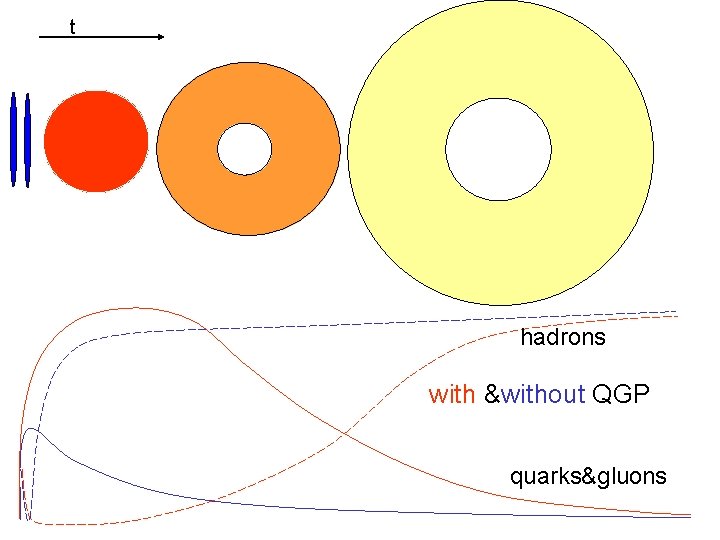 t hadrons with &without QGP quarks&gluons 