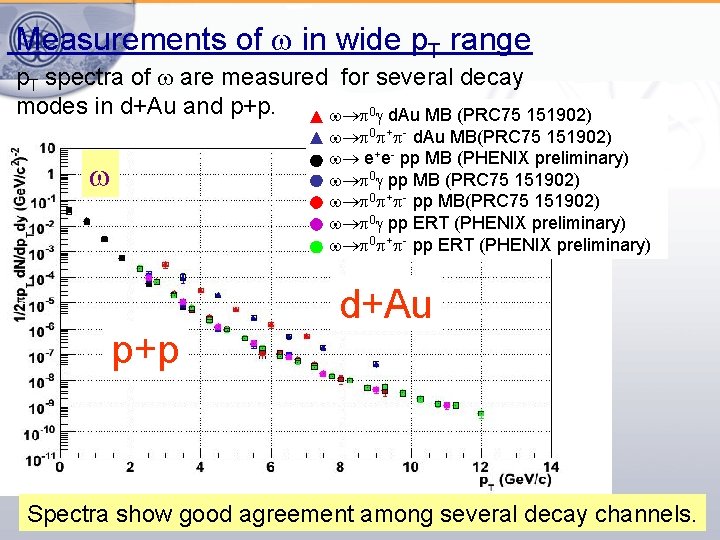 Measurements of w in wide p. T range p. T spectra of w are