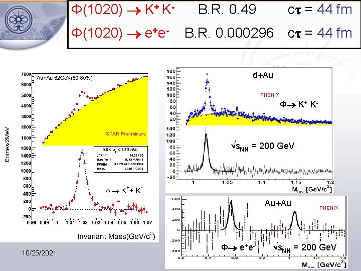 Φ(1020) K+ KΦ(1020) e+e- B. R. 0. 49 c = 44 fm B. R.