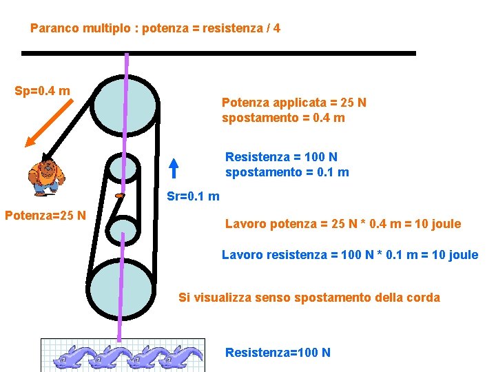 Paranco multiplo : potenza = resistenza / 4 Sp=0. 4 m Potenza applicata =