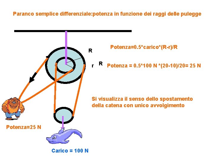 Paranco semplice differenziale: potenza in funzione dei raggi delle pulegge R Potenza=0. 5*carico*(R-r)/R r