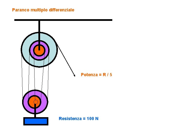 Paranco multiplo differenziale Potenza = R / 5 Resistenza = 100 N 