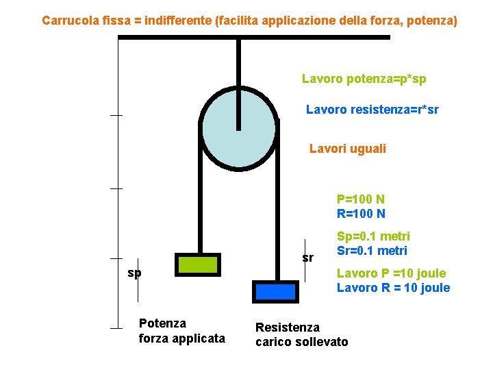 Carrucola fissa = indifferente (facilita applicazione della forza, potenza) Lavoro potenza=p*sp Lavoro resistenza=r*sr Lavori